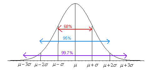 A normal curve showing the percentages of the Empirical Rule. 68% of the data lies within 1 standard deviation of the mean. 95% of the data lies within 2 standard deviations of the mean. 99.7% of the data lies within 3 standard deviations of the mean.