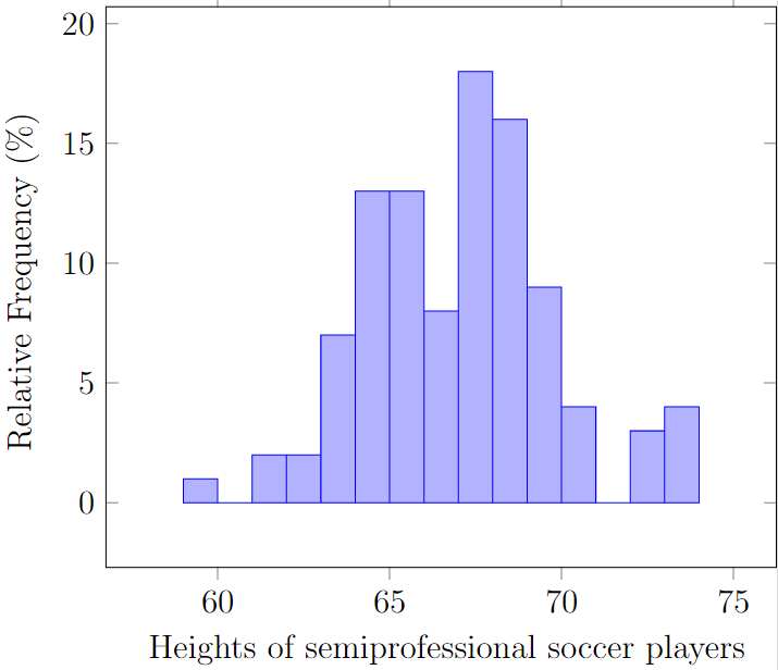 A relative frequency histogram showing heights of 100 semiprofessional soccer players (in feet) of which there is 1% between 59 and 60, 2% between 61-62, 2% between 62-63, 7% between 63-64, 13% between 64-65, 13% between 65-66, 8% between 66-67, 18% between 67-68, 16% between 68-69, 9% between 69-70, 4% between 70-71, 3% between 72-73, 4% between 73-74.