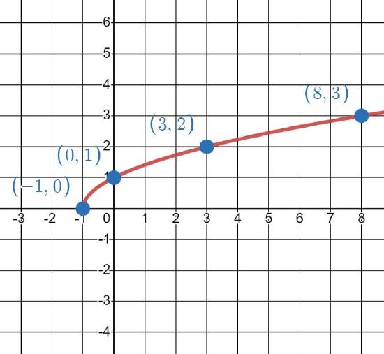 sqrt_ex1_line.JPG