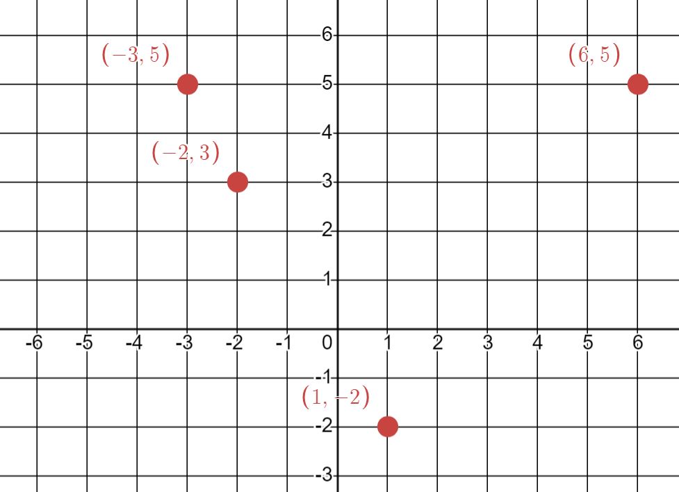 2.2: Graphing On The Cartesian Coordinate Plane - Mathematics LibreTexts