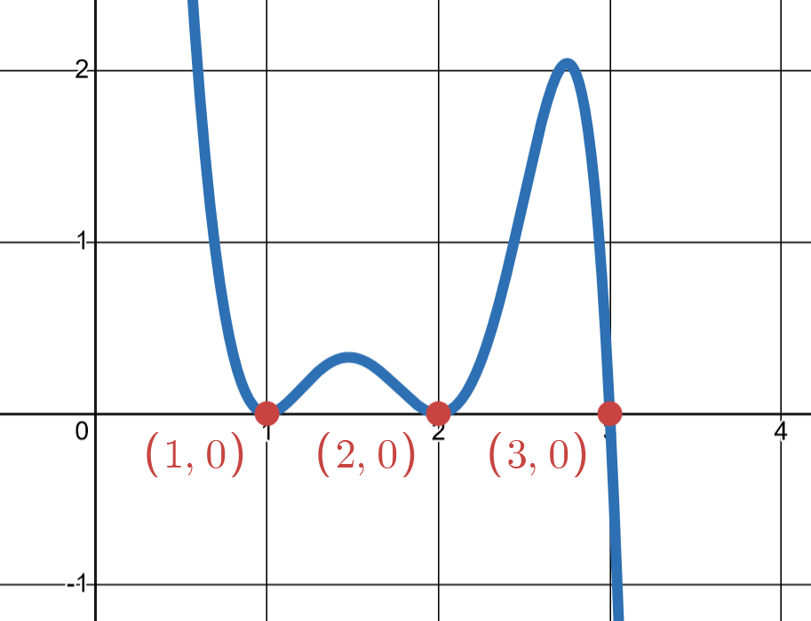 2: Introduction to Functions and Graphing