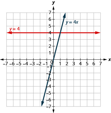 The figure shows the graphs of a straight horizontal line and a straight slanted line on the same x y-coordinate plane. The x and y axes run from negative 7 to 7. The horizontal line goes through the points (0, 4), (1, 4), and (2,4) and is labeled y plus 4. The slanted line goes through the points (0, 0), (1, 4), and (2, 8) and is labeled y plus 4 x.