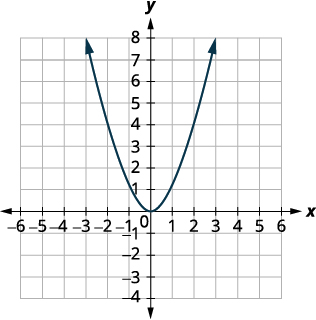 This figure shows an upward-opening parabola on the x y-coordinate plane with a vertex of (0, 0) with other points on the curve located at (negative 1, 1) and (1, 1). It is the graph of y equals x squared.