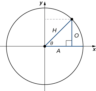 An image of a graph. The graph has a circle plotted on it, with the center of the circle at the origin, where there is a point. From this point, there is one line segment that extends horizontally along the x axis to the right to a point on the edge of the circle. There is another line segment with length labeled “H” that extends diagonally upwards and to the right to another point on the edge of the circle. From the point, there is vertical line with a length labeled “O” that extends downwards until it hits the x axis and thus the horizontal line segment at a point with a right triangle symbol. The distance from this point to the center of the circle is labeled “A”. Inside the circle, there is an arrow that points from the horizontal line segment to the diagonal line segment. This arrow has the label “theta”.