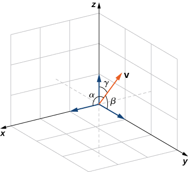 Um vetor em um sistema de coordenadas tridimensional; o ângulo entre o vetor e o eixo X é alfa, entre o vetor e o eixo Y beta e entre o vetor e a gama do eixo Z