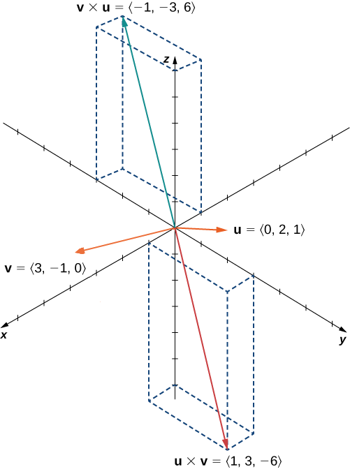 Three-dimensional coordinate system and 4 vectors. Two of the vectors are labeled V and U; the other two vectors are the cross products V cross U and U cross V. Both are perpendicular to U and V, but they point in opposite directions from each other.