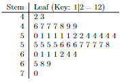 The stem-and leaf diagram in which stem 4 has the following leaves in the first row: 2, 3, 6, and the following leaves in the second row: 7, 7, 7, 8, 9, 9; stem 5 has the following leaves in the first row: 0, 1, 1, 1, 1, 1, 2, 2, 4, 4, 4, 4, 4, and the following leaves in the second: 5, 5, 5, 5, 6, 6, 6, 7, 7, 7, 7, 8; stem 6 has the following leaves in the first row: 0, 1, 1, 1, 2, 4, 4, 5, and the following leaves in the second row: 8, 9; stem 7 has the following leaf: 0.