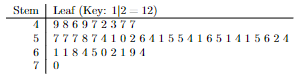 The stem-and leaf diagram in which stem 4 has the following leaves: 9, 8, 6, 9, 7, 2, 3, 7, 7; stem 5 has the following leaves: 7, 7, 7, 8, 7, 4, 1, 0, 2, 6, 4, 1, 5, 5, 4, 1, 6, 5, 1, 4, 1, 5, 6, 2, 4; stem 6 has the following leaves: 1, 1, 8, 4, 5, 0, 2, 1, 9, 4; stem 7 has the following leaf: 0.