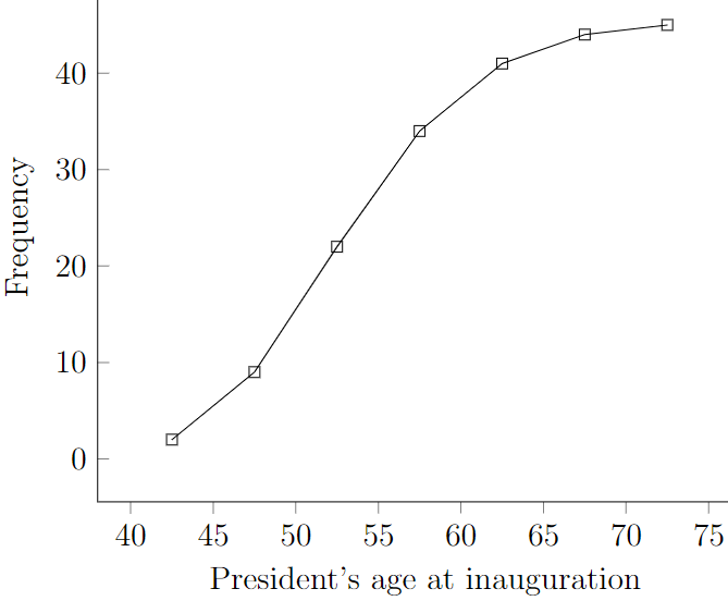 A cumulative frequency polygon showing ages at inauguration of 45 US presidents of which there are 2 presidents are younger than 45, 9 are younger than 50, 22 are younger than 55, 34 are younger than 60, 41 are younger than 65, 44 are younger than 70, and all 45 are younger than 75.