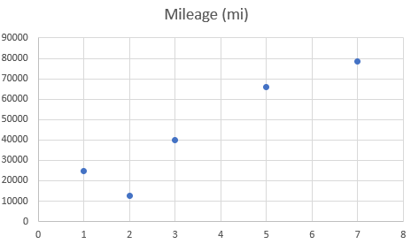 The scatter plot that has the age (in years) of a vehicle on the x-axis and the mileage (in miles) on the y-axis with 5 points with the following coordinates (7,78524), (2,12574), (1,24914), (5,65813), (3,39824)
