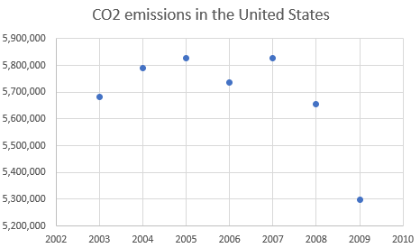 The scatter plot that has the years from 2003-2009 on the x-axis and the amount of CO2 emissions on the y-axis with 7 points with the following coordinates (2003, 5681664), (2004, 5790761), (2005, 5826394), (2006, 5737615), (2007, 5828697), (2008, 5656839), (2009, 5299563)