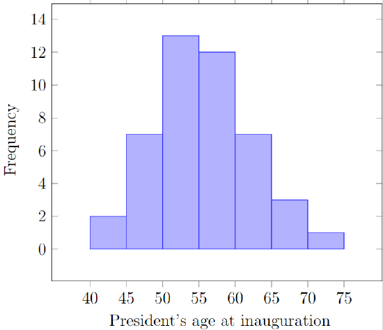 A frequency histogram showing ages at inauguration of 45 US presidents of which there are 2 presidents between 40 and 45, 7 between 45-50, 13 between 50-55, 12 between 55-60, 7 between 60-65, 3 between 65-70, 1 between 70-75.