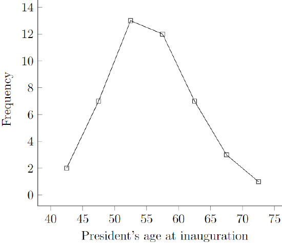 A frequency polygon showing ages at inauguration of 45 US presidents of which there are 2 presidents between 40 and 45, 7 between 45-50, 13 between 50-55, 12 between 55-60, 7 between 60-65, 3 between 65-70, 1 between 70-75.