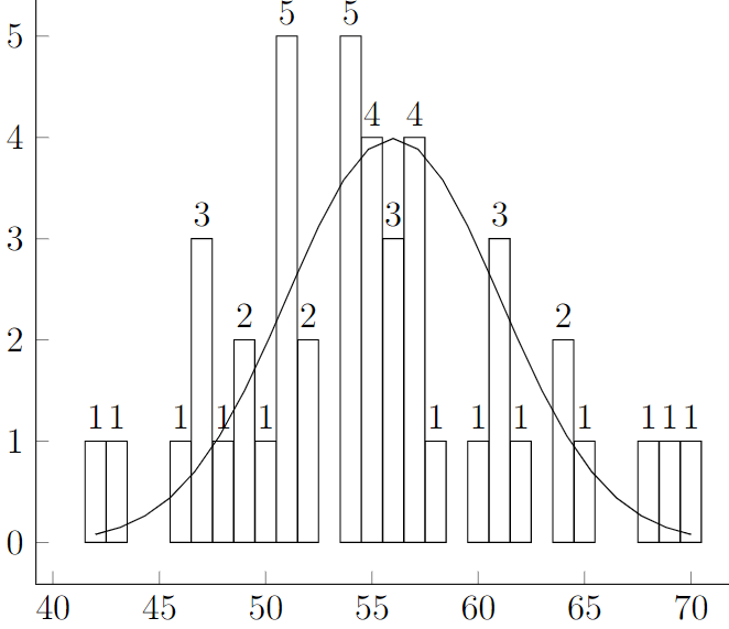 A frequency histogram showing ages at inauguration of 45 US presidents with the superimposed graph of a normal curve spanning from 42 to 70 and peaking at 56.