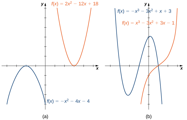An image of two graphs. The first graph is labeled “a” and has an x axis that runs from -4 to 5 and a y axis that runs from -4 to 6. The graph contains two functions. The first function is “f(x) = -(x squared) - 4x -4”, which is a parabola. The function increasing until it hits the maximum at the point (-2, 0) and then begins decreasing. The x intercept is at (-2, 0) and the y intercept is at (0, -4). The second function is “f(x) = 2(x squared) -12x + 16”, which is a parabola. The function decreases until it hits the minimum point at (3, -2) and then begins increasing. The x intercepts are at (2, 0) and (4, 0) and the y intercept is not shown. The second graph is labeled “b” and has an x axis that runs from -4 to 3 and a y axis that runs from -4 to 6. The graph contains two functions. The first function is “f(x) = -(x cubed) - 3(x squared) + x + 3”. The graph decreases until the approximate point at (-2.2, -3.1), then increases until the approximate point at (0.2, 3.1), then begins decreasing again. The x intercepts are at (-3, 0), (-1, 0), and (1, 0). The y intercept is at (0, 3). The second function is “f(x) = (x cubed) -3(x squared) + 3x - 1”. It is a curved function that increases until the point (1, 0), where it levels out. After this point, the function begins increasing again. It has an x intercept at (1, 0) and a y intercept at (0, -1).