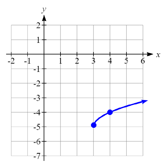 Graph of r(x) with points at (3,-5) and (4,-4)