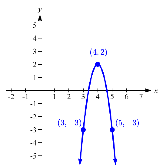 Graph of p(x) with points (3,-3), (4,2), and (5,-3)