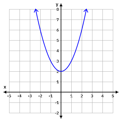 This figure shows an upward-opening parabola graphed on the x y-coordinate plane. The x-axis of the plane runs from negative 10 to 10. The y-axis of the plane runs from negative 10 to 10. The parabola has a vertex at (0, âˆ’1).