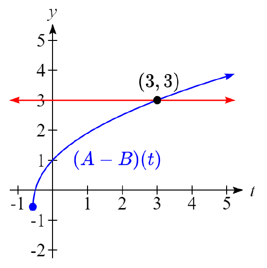 Graphs of (A-B)(x) and y=3 showing the point (3,3) where they intersect