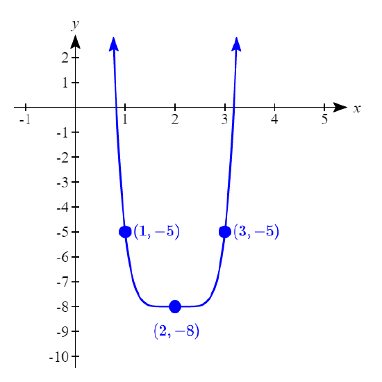 Graph of D(x)