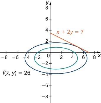 Deux ellipses pivotées, l'une dans l'autre. Sur la plus grande ellipse, qui est marquée f (x, y) = 26, se trouve une tangente marquée par l'équation x + 2y = 7 qui semble toucher l'ellipse à proximité de (5, 1).
