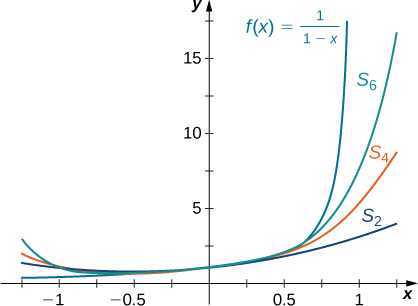 Esta cifra es la gráfica de y = 1/ (1-x), que es una curva creciente con asíntota vertical a 1. También en esta gráfica hay tres sumas parciales de la función, S sub 6, S sub 4 y S sub 2. Estas curvas, en orden, poco a poco se vuelven más planas.