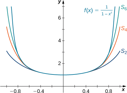 Esta figura es la gráfica de y = 1/ (1-x^2), que es una curva cóncava hacia arriba, simétrica alrededor del eje y. También en esta gráfica hay tres sumas parciales de la función, S sub 6, S sub 4 y S sub 2. Estas curvas, en orden, poco a poco se vuelven más planas.