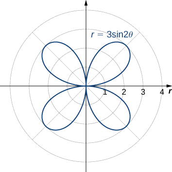 Rosa de cuatro pétalos con extensión más alejada 3 del origen en π/4, 3π/4, 5π/4 y 7π/4.
