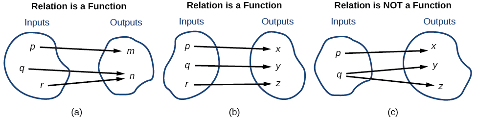 [Three relations that demonstrate what constitute a function.]