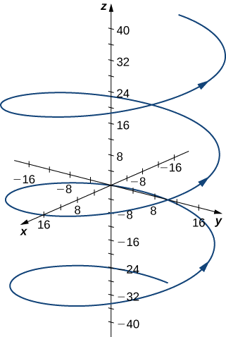 This figure is the graph of a curve in 3 dimensions. The curve is a helix that spirals around the z-axis. It begins below the xy plane and spirals up with orientation.