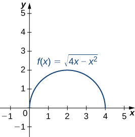 Essa figura é o gráfico de um semicírculo. Está no primeiro quadrante. O semicírculo começa na origem e para em 4 no eixo x. O semicírculo representa a função f (x) = a raiz quadrada de (4x-x^2).