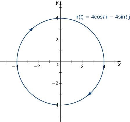 This figure is the graph of a circle centered at the origin with radius of 2. The orientation of the circle is clockwise. It represents the vector-valued function r(t) = 4costi – 4 sintj.