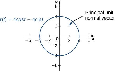 This figure is the graph of a circle centered at the origin with radius of 2. The orientation of the circle is clockwise. It represents the vector-valued function r(t) = 4costi – 4 sintj. On the circle in the first quadrant is a vector pointing inward. It is labeled “principal unit normal vector”.
