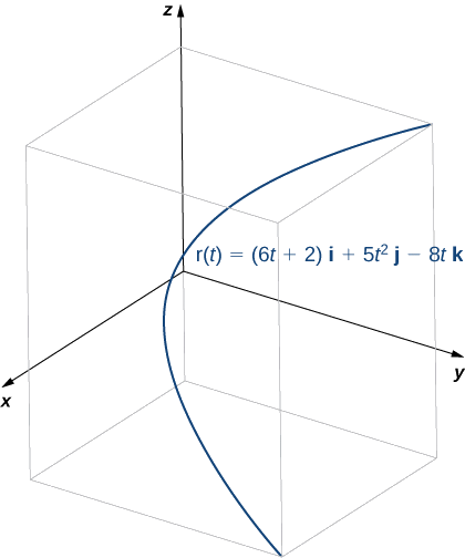 This figure is a curve in 3 dimensions. It is inside of a box. The box represents the first octant. The curve starts at the bottom right of the box and curves through the box in a parabolic curve to the top.