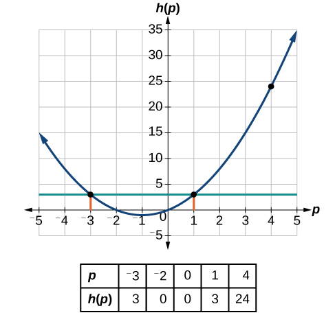 [Gráfico de una parábola con puntos etiquetados (-3, 3), (1, 3) y (4, 24).]