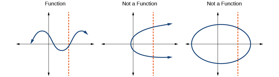 Tres gráficas que muestran visualmente lo que es y lo que no es una función.