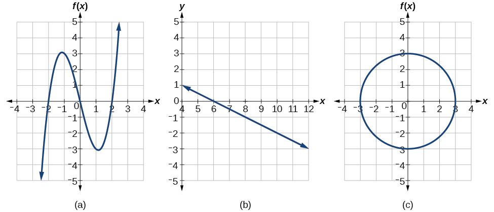 Graph of a polynomial (a), a downward-sloping line (b), and a circle (c).