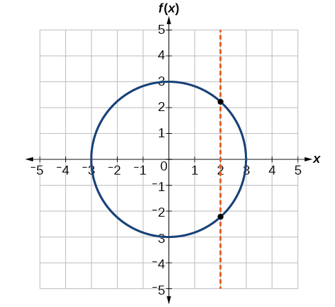 Gráfica de un círculo.