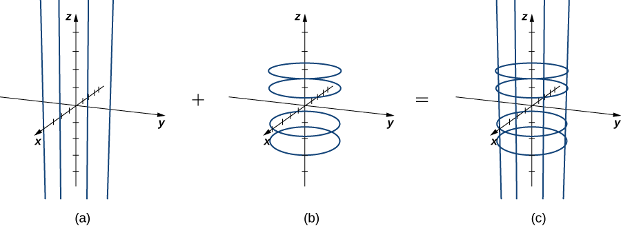 Três diagramas em três dimensões. O primeiro mostra linhas verticais ao redor da origem. O segundo mostra círculos paralelos, todos com centro na origem e raio de 1. O terceiro mostra as linhas e o círculo. Juntos, eles formam o esqueleto de um cilindro.