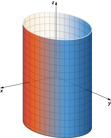 An image of a vertical cylinder in three dimensions with the center of its circular base located on the z axis.