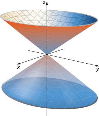 A three-dimensional diagram of the cone x^2 + y^2 = z^2, which opens up along the z axis for positive z values and opens down along the z axis for negative z values. The center is at the origin.