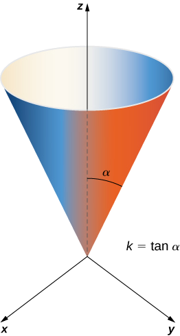 A right circular cone in three dimensions, opening upwards on the z axis. It has radius r = kh and height h with the given parameterization. Alpha is the angle that is swept out by starting at the positive z-axis and ending at the cone. It is noted that k is equal to the tangent of alpha.