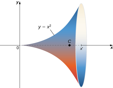 A solid of revolution drawn in two dimensions. The solid is formed by rotating the function y = x^2 about the x axis. A point C is marked on the x axis between 0 and x’, which marks the opening of the solid.