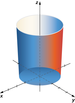 A graph in three dimensions of a cylinder. The base of the cylinder is on the (x,z) plane, with center on the y axis. It stretches along the y axis.