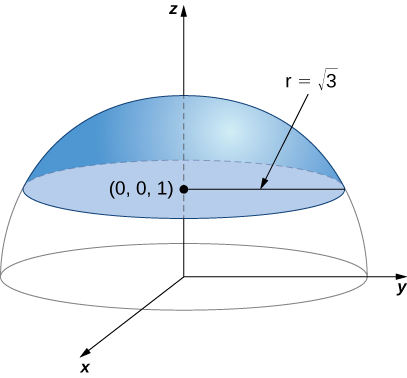 A diagram in three dimensions of the upper half of a sphere. The center is at the origin, and the radius is 2. The top part above the plane z=1 is cut off and shaded; the rest is simply an outline of the hemisphere. The top section has center at (0,0,1) and radius of radical three.