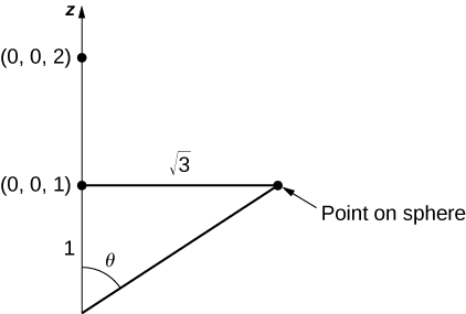 A diagram of a plane within the three-dimensional coordinate system. Two points are marked on the z axis: (0,0,2) and (0,0,1). The distance from the origin to (0,0,1) is marked as 1, the horizontal distance between the point (0,0,1) and a point of the sphere is labeled radical three, and the angle between the origin and the point on the sphere is theta. There is a line drawn from the origin to the point on the sphere, and this forms a triangle.