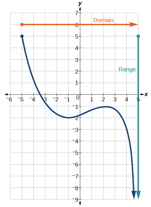 [Gráfico de un polinomio que muestra que el eje x es el dominio y el eje y es el rango]