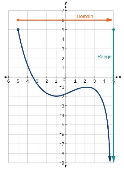 [Graph of a polynomial that shows the x-axis is the domain and the y-axis is the range]