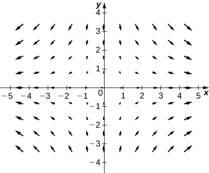 A visual representation of a vector field in two dimensions. The arrows are larger the further they are from the origin and the further to the left and right they are from the y axis. The arrows asymptotically curve down and to the right in quadrant 1, down and to the left in quadrant 2, up and to the left in quadrant 3, and up and to the right in quadrant four.