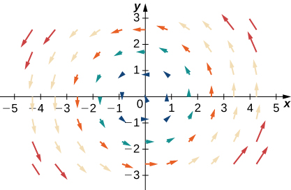 A visual representation of a vector field in two dimensions. The arrows circle the origin in a counterclockwise manner. The arrows are larger the further they are from the origin.